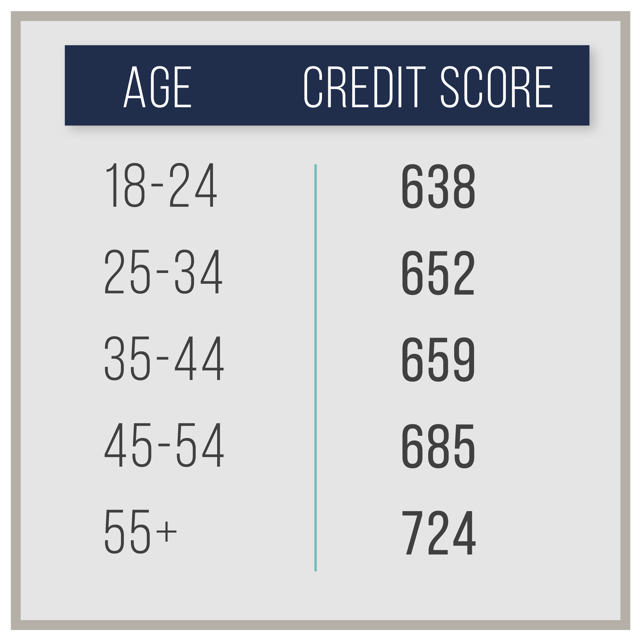 Average Credit Score By Age 30 (What It Should Look Like)