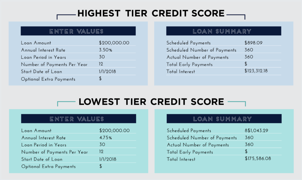 Credit Score Chart For Home Loan