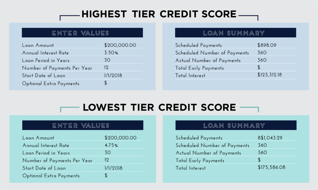 Credit Score Chart 2018