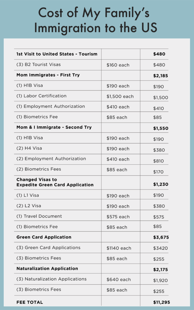 How much money do you need to immigrate to USA?