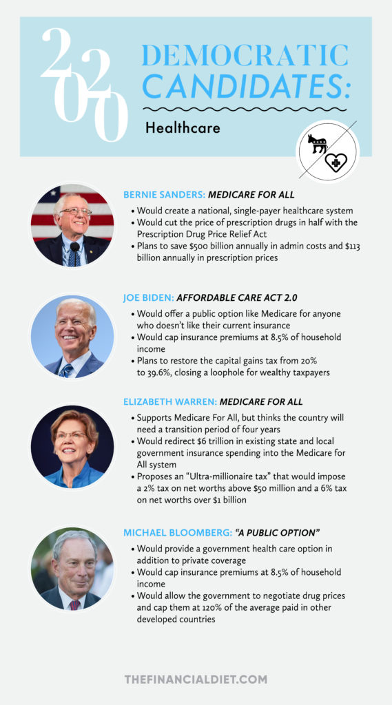 How Each 2020 Democratic Candidate Says They'll Fix Healthcare